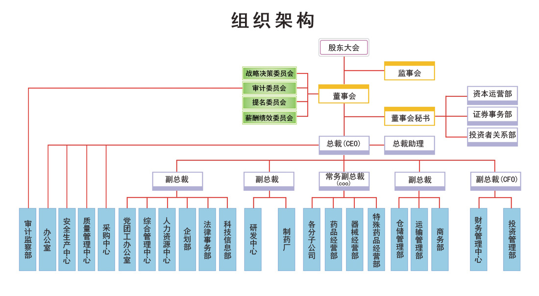 组织架构