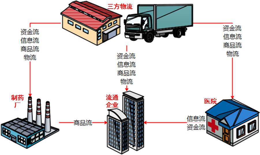 医药三方物流