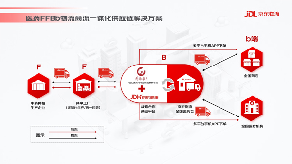 京东物流与药采采达成战略合作，医药一体化供应链助力传统药企互联网转型